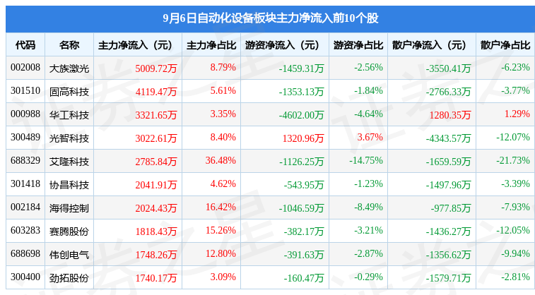 自动化设备板块9月6日涨047%固高科技领涨主力资金净流出259亿元米乐 M6(图3)