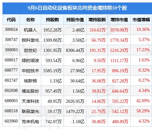 自动化设备板块9月6日涨047%固高科技领涨主力资金净流出259亿元米乐 M6(图4)