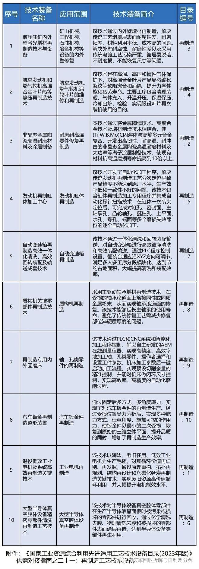 【设备目录】工信部:再制造工艺技术设备米乐M6 M6米乐目录(2023年版)(图2) 【设备目录】工信部:再制造工艺技术设备米乐M6 M6米乐目录(2023年版)(图2)