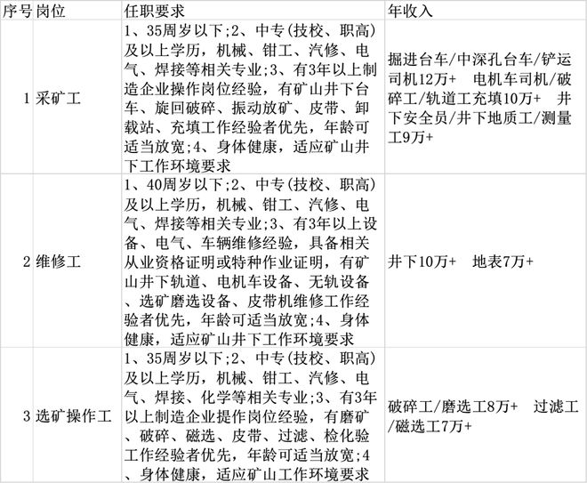 M6 米乐9月3日招聘:五险一金龙新矿业副总、高工、采矿工程师、选矿工程师、采、维修选矿操作工等(图1) M6 米乐9月3日招聘:五险一金龙新矿业副总、高工、采矿工程师、选矿工程师、采、维修选矿操作工等(图1)
