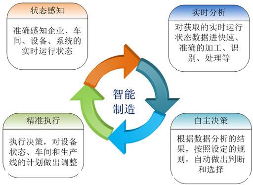 机械制造自动化技术M6 米乐特点与发展趋势(图1)