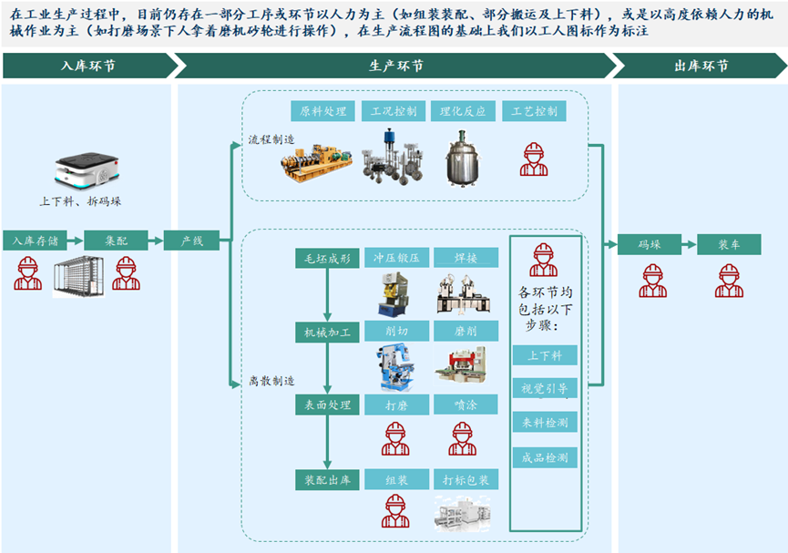 米乐M6 M6米乐人口红利衰退下自动化是蓝海市场吗？(图4)
