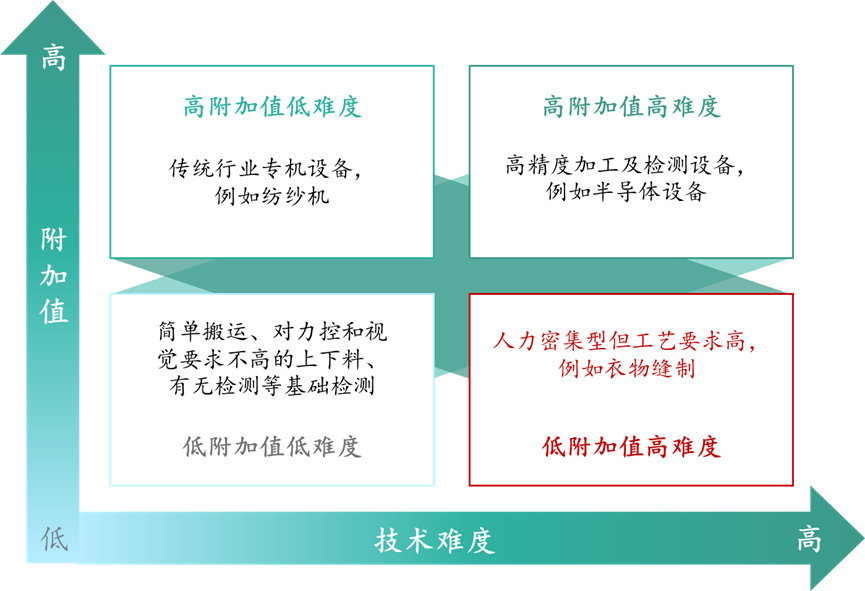米乐M6 M6米乐人口红利衰退下自动化是蓝海市场吗？(图9)