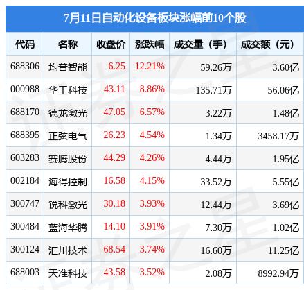 自动化设备板米乐M6 M6米乐块7月11日涨212%均普智能领涨主力资金净流入185亿元(图1)