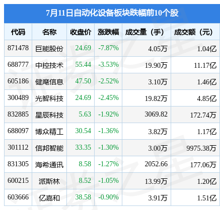 自动化设备板米乐M6 M6米乐块7月11日涨212%均普智能领涨主力资金净流入185亿元(图2)