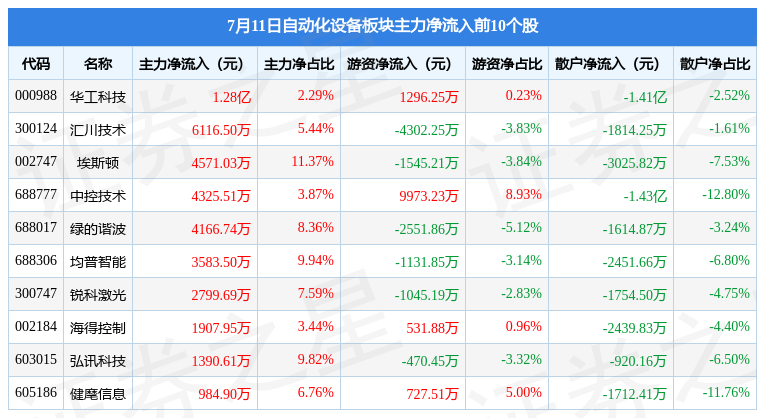 自动化设备板米乐M6 M6米乐块7月11日涨212%均普智能领涨主力资金净流入185亿元(图3)