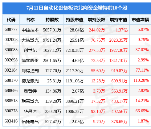 自动化设备板米乐M6 M6米乐块7月11日涨212%均普智能领涨主力资金净流入185亿元(图4)