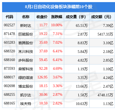 米乐 M6自动化设备板块8月2日涨091%新时达领涨主力资金净流入391亿元(图1)