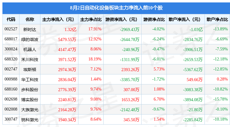 米乐 M6自动化设备板块8月2日涨091%新时达领涨主力资金净流入391亿元(图3)