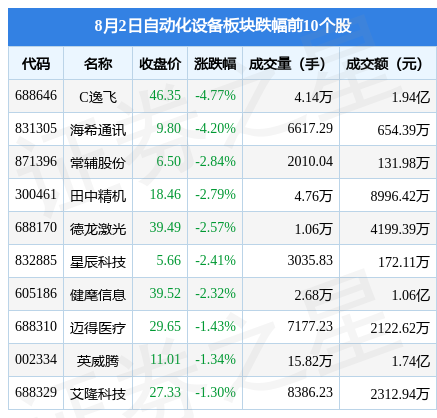 米乐 M6自动化设备板块8月2日涨091%新时达领涨主力资金净流入391亿元(图2)