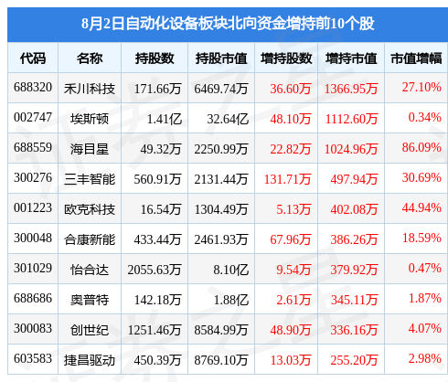 米乐 M6自动化设备板块8月2日涨091%新时达领涨主力资金净流入391亿元(图4)