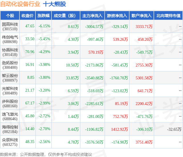 9月11日自动化设备M6 米乐行业十大熊股一览(图1)