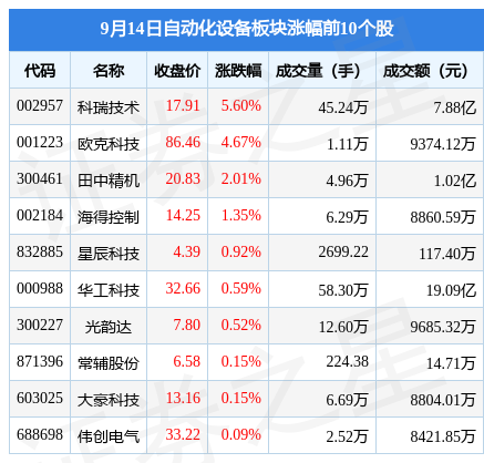 米乐 M6自动化设备板块9月14日跌101%协昌科技领跌主力资金净流出333亿元(图1)