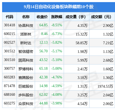 米乐 M6自动化设备板块9月14日跌101%协昌科技领跌主力资金净流出333亿元(图2)