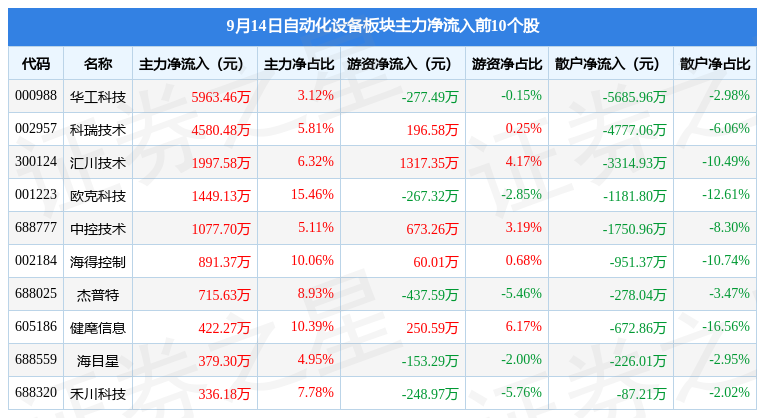 米乐 M6自动化设备板块9月14日跌101%协昌科技领跌主力资金净流出333亿元(图3)