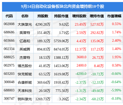 米乐 M6自动化设备板块9月14日跌101%协昌科技领跌主力资金净流出333亿元(图4)