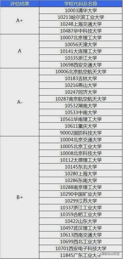 2021考研备考机械类专业如何选米乐M6 M6米乐择报考学校(图2)