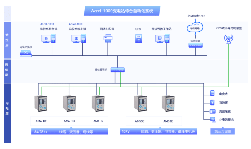 M6 米乐浅谈智能变电站自动化系统的应用与产品选型(图2)