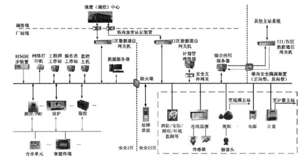M6 米乐浅谈智能变电站自动化系统的应用与产品选型(图1)