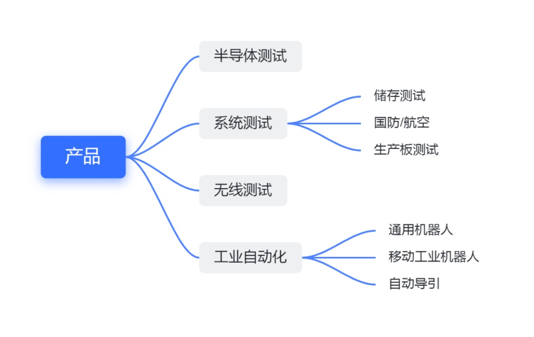 泰瑞达：全球顶尖自动测试设米乐 M6备供应商(图2)