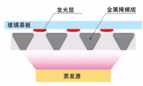 显示装备之殇—— OLEDM6 米乐蒸渡端设备深度研究（下）(图1)