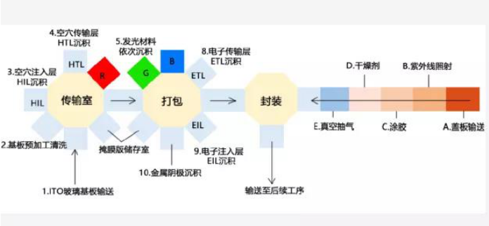 显示装备之殇—— OLEDM6 米乐蒸渡端设备深度研究（下）(图15)