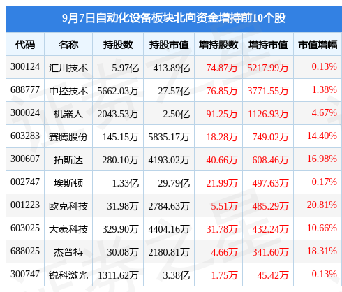 M6 米乐自动化设备板块9月7日跌249%英诺激光领跌主力资金净流出993亿元(图4)