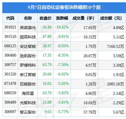 M6 米乐自动化设备板块9月7日跌249%英诺激光领跌主力资金净流出993亿元(图2)