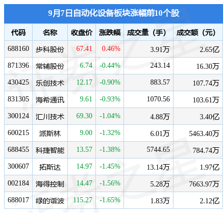 M6 米乐自动化设备板块9月7日跌249%英诺激光领跌主力资金净流出993亿元(图1)