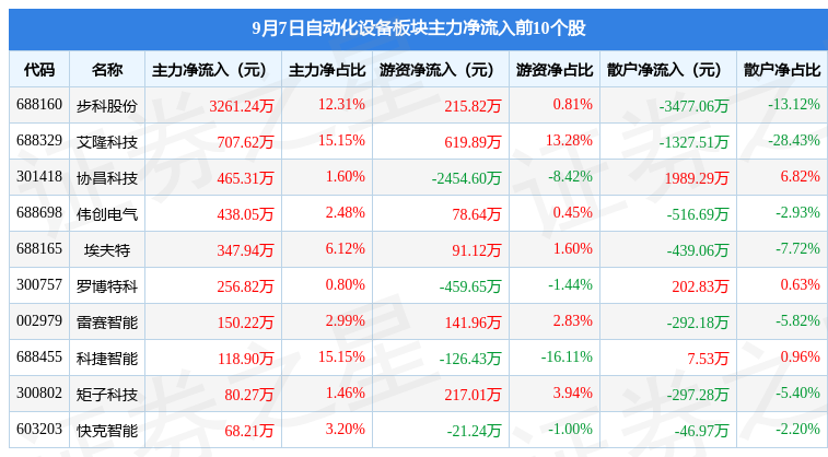 M6 米乐自动化设备板块9月7日跌249%英诺激光领跌主力资金净流出993亿元(图3)