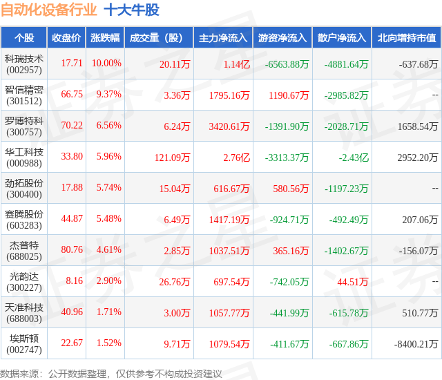 9月12日自动化设备行业十大牛股一览M6 米乐(图1)