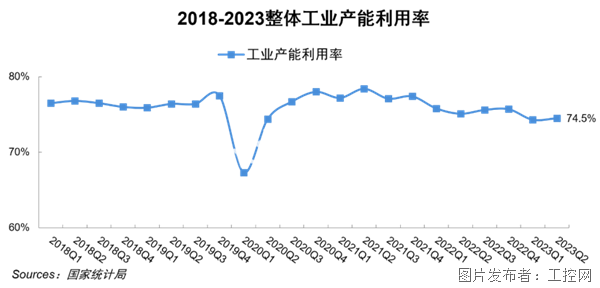 M6 米乐工业产能利用率创5年最低中国自动化市场正步入至暗时刻(图2) M6 米乐工业产能利用率创5年最低中国自动化市场正步入至暗时刻(图2)