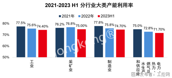 M6 米乐工业产能利用率创5年最低中国自动化市场正步入至暗时刻(图3) M6 米乐工业产能利用率创5年最低中国自动化市场正步入至暗时刻(图3)