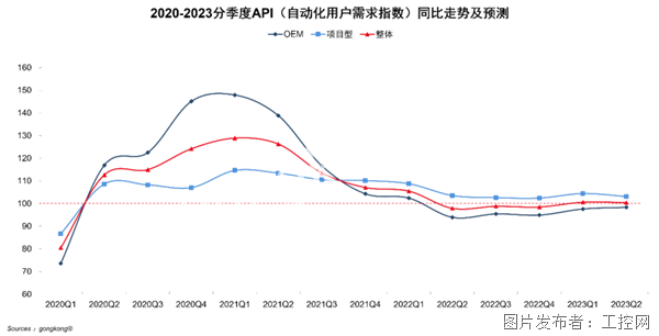 M6 米乐工业产能利用率创5年最低中国自动化市场正步入至暗时刻(图4) M6 米乐工业产能利用率创5年最低中国自动化市场正步入至暗时刻(图4)
