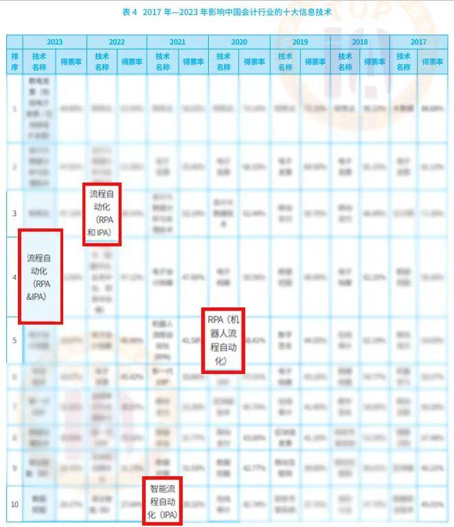 流程自动化技术在会计行业的应用前景如何？听听专家们怎么说米乐M6 M6米乐(图1)