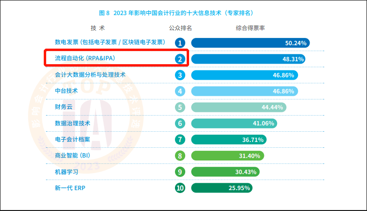 流程自动化技术在会计行业的应用前景如何？听听专家们怎么说米乐M6 M6米乐(图2)