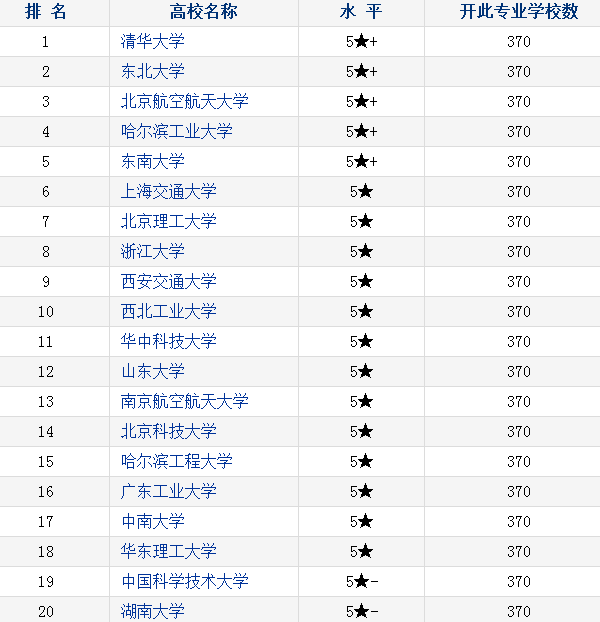 米乐 M62022自动化专业最好的大学排名(图2) 米乐 M62022自动化专业最好的大学排名(图2)