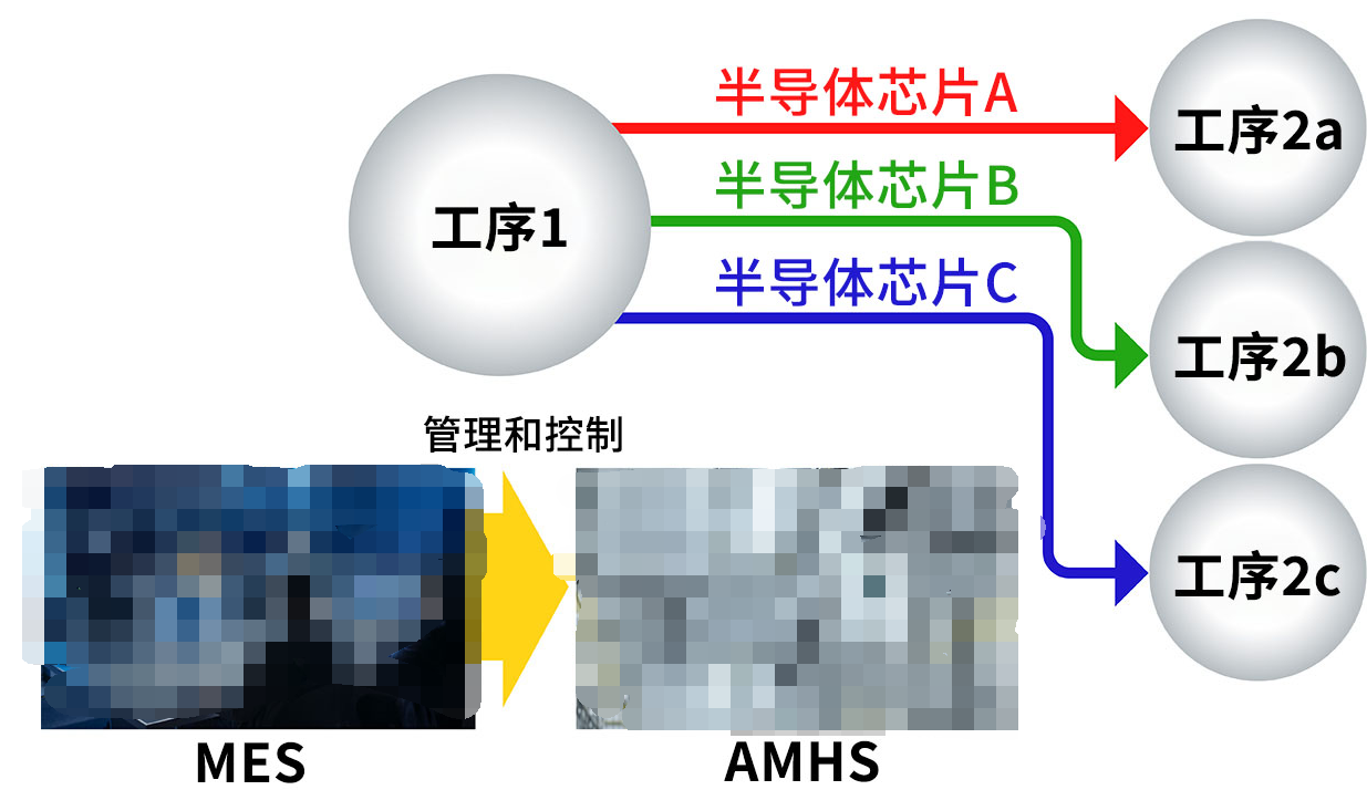 从自动化到自主化、M6 米乐协调化更加智能化的生产用机器人(图1)