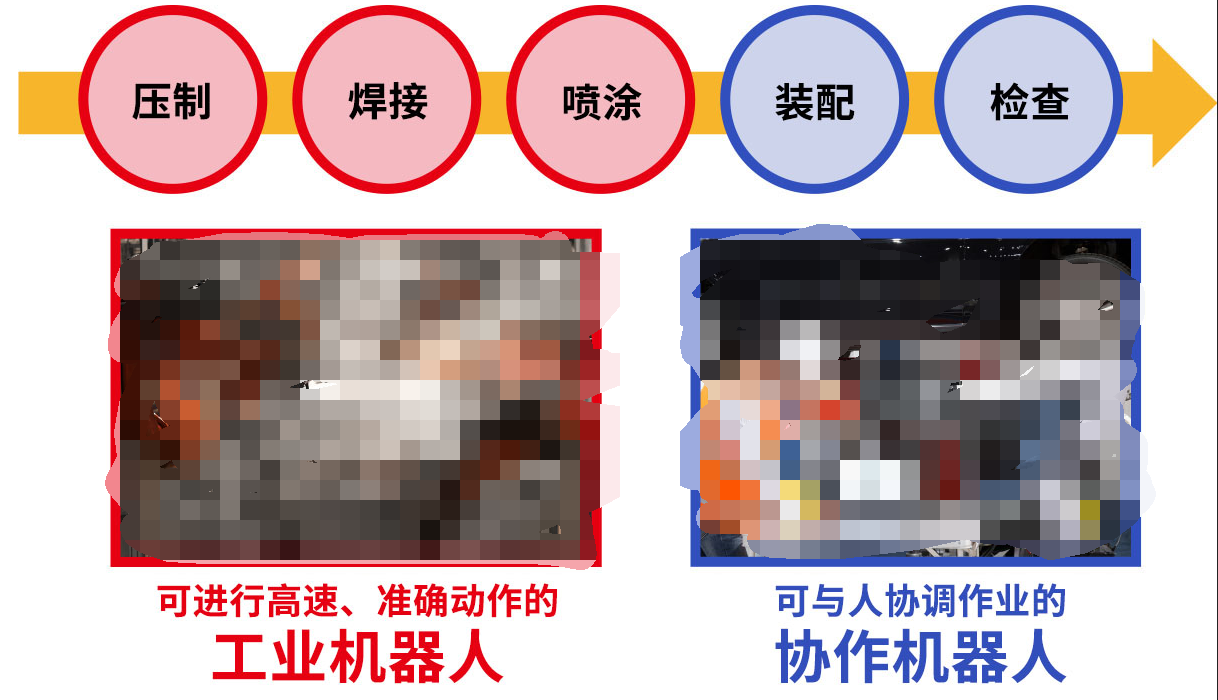 从自动化到自主化、M6 米乐协调化更加智能化的生产用机器人(图2)