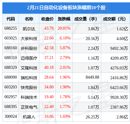 自动化设备板块2月21日涨024%凯尔达领涨主力资金净流出135亿元米乐 M6(图1)