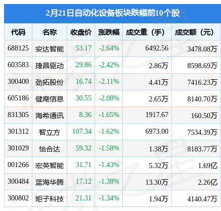 自动化设备板块2月21日涨024%凯尔达领涨主力资金净流出135亿元米乐 M6(图2)