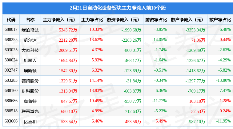 自动化设备板块2月21日涨024%凯尔达领涨主力资金净流出135亿元米乐 M6(图3)