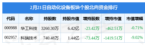 自动化设备板块2月21日涨024%凯尔达领涨主力资金净流出135亿元米乐 M6(图4)