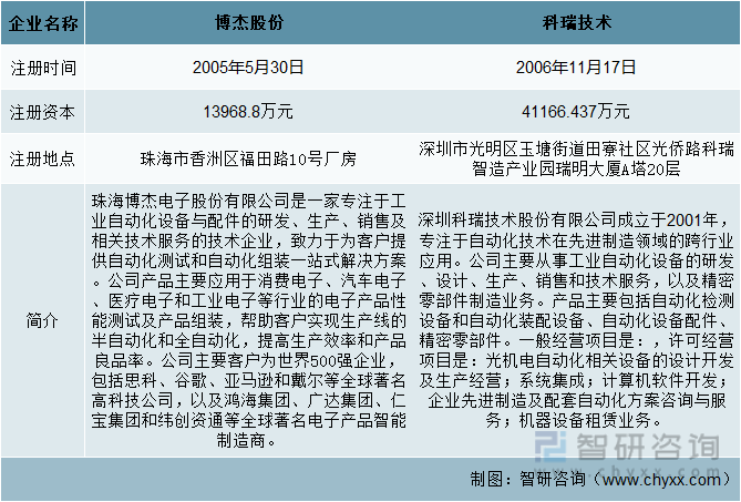 M6 米乐一文了解2022年中国自动化设备行业发展现状及未来发展趋势分析(图1)
