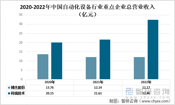 M6 米乐一文了解2022年中国自动化设备行业发展现状及未来发展趋势分析(图2)