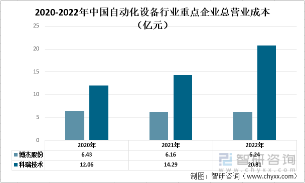 M6 米乐一文了解2022年中国自动化设备行业发展现状及未来发展趋势分析(图3)