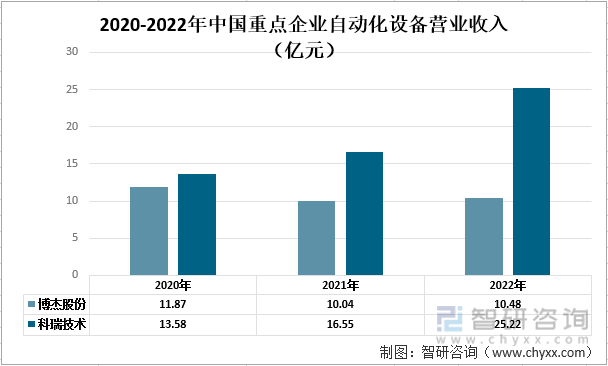 M6 米乐一文了解2022年中国自动化设备行业发展现状及未来发展趋势分析(图4)