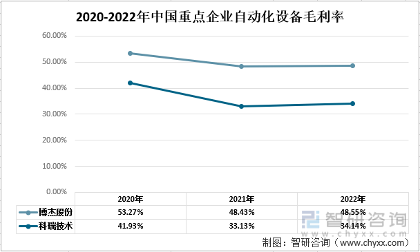 M6 米乐一文了解2022年中国自动化设备行业发展现状及未来发展趋势分析(图6)