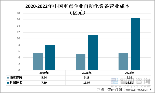 M6 米乐一文了解2022年中国自动化设备行业发展现状及未来发展趋势分析(图5)