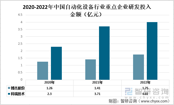 M6 米乐一文了解2022年中国自动化设备行业发展现状及未来发展趋势分析(图7)